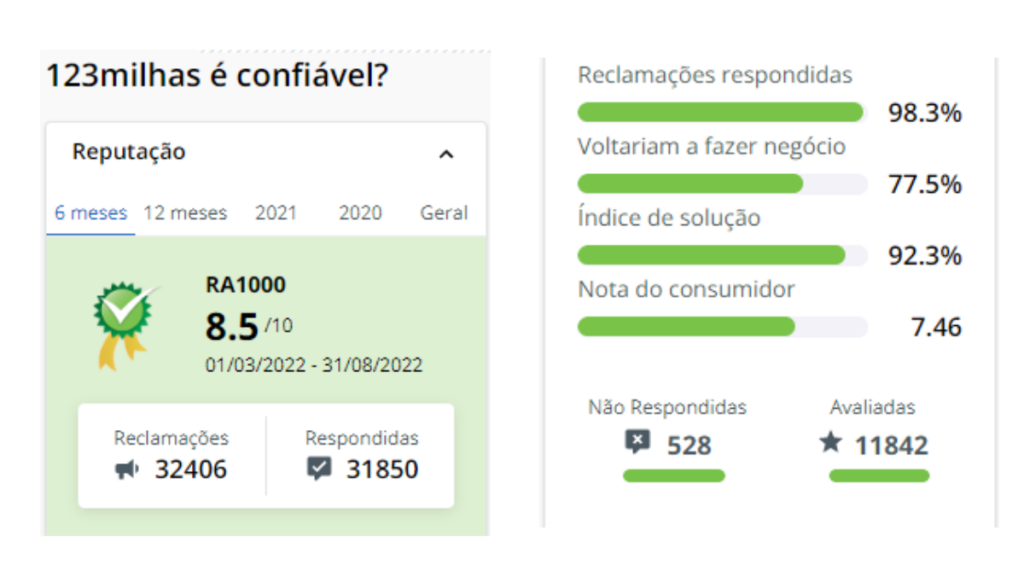 123 Milhas é confiável? Veja o Reclame Aqui
