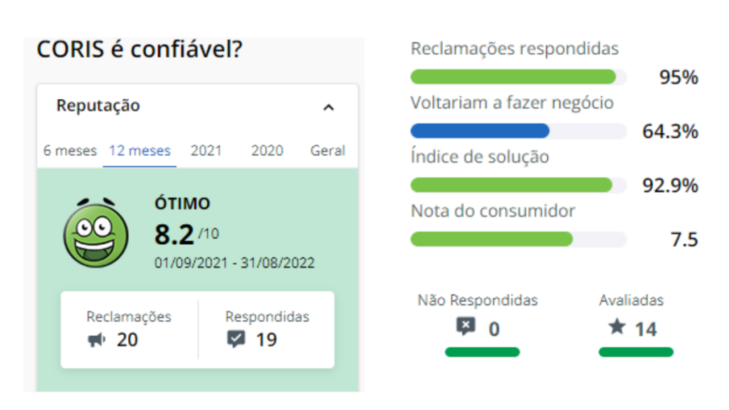 Coris seguro Viagem na plataforma Reclame Aqui