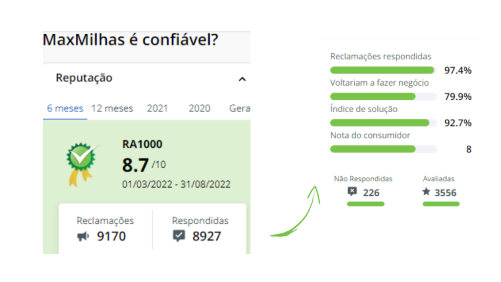 MaxMilhas na plataforma Reclame Aqui