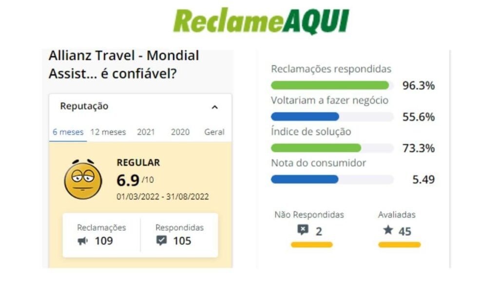 Allianz Travel no Reclame Aqui 
